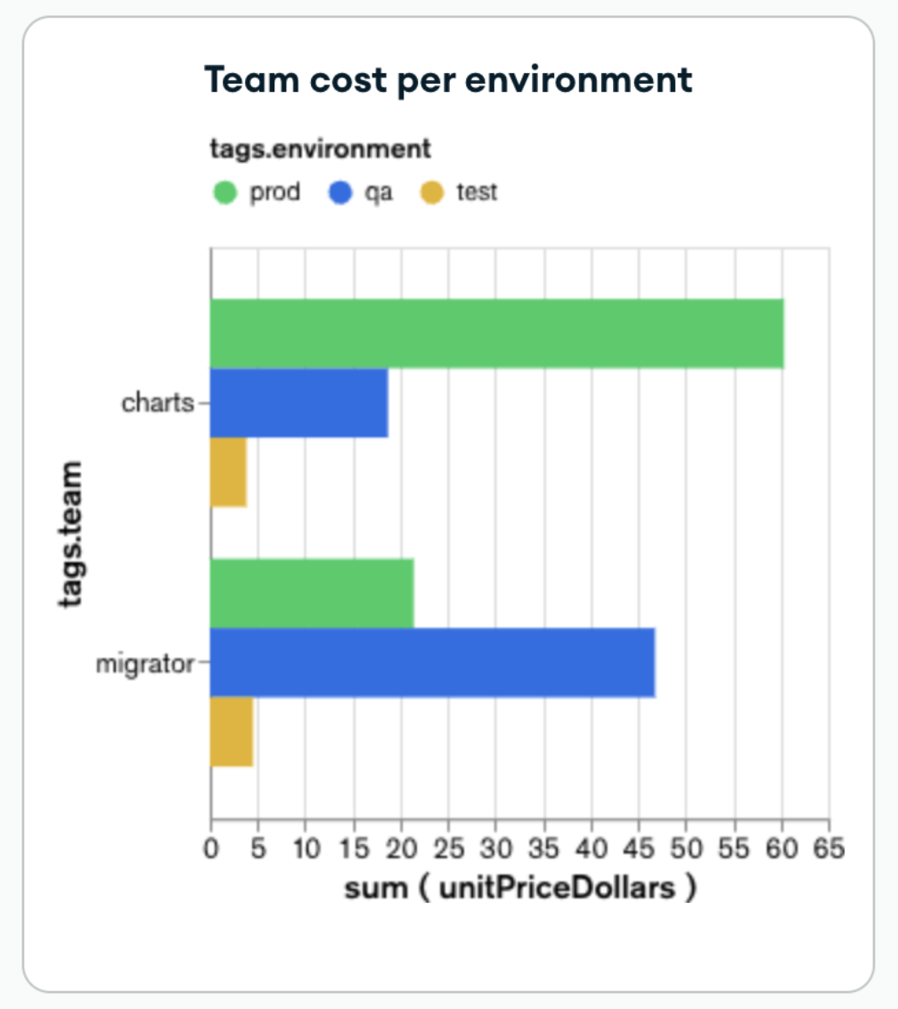 Screenshot of a chart which depicts cost per team and environment using tags. The Y axis is broken down by the tags, and the x axis is the sum of unit price dollars.